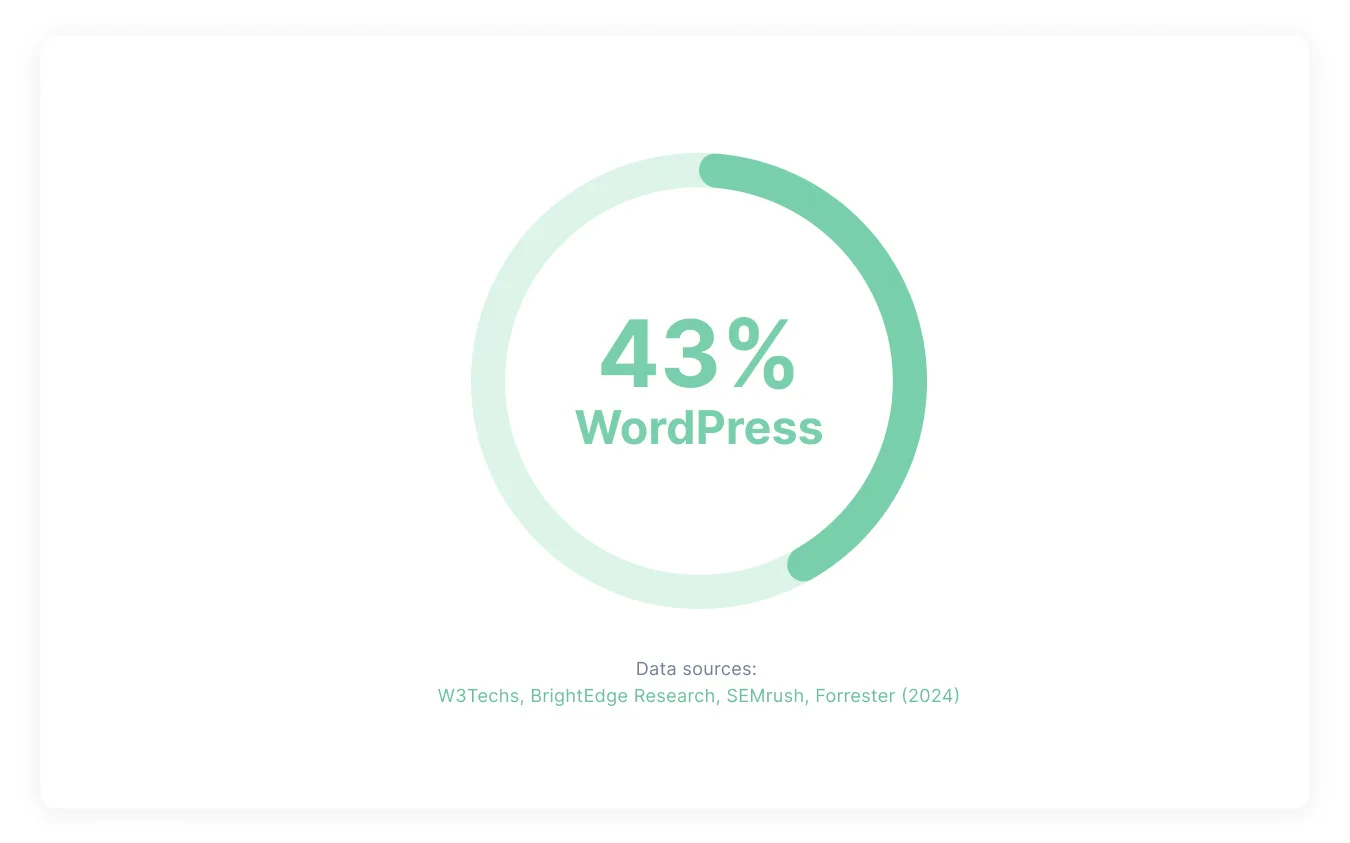 WordPress SEO : Total WordPress Websites in 2024 - Data WordPress SEO : Total WordPress Websites in 2024 - Data