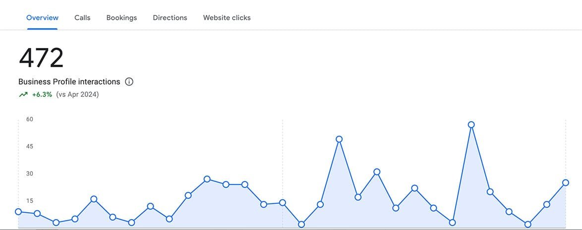 Google Business Profile Insights - Local SEO CaseStudy by The City SEO Google Business Profile Insights - Local SEO CaseStudy by The City SEO
